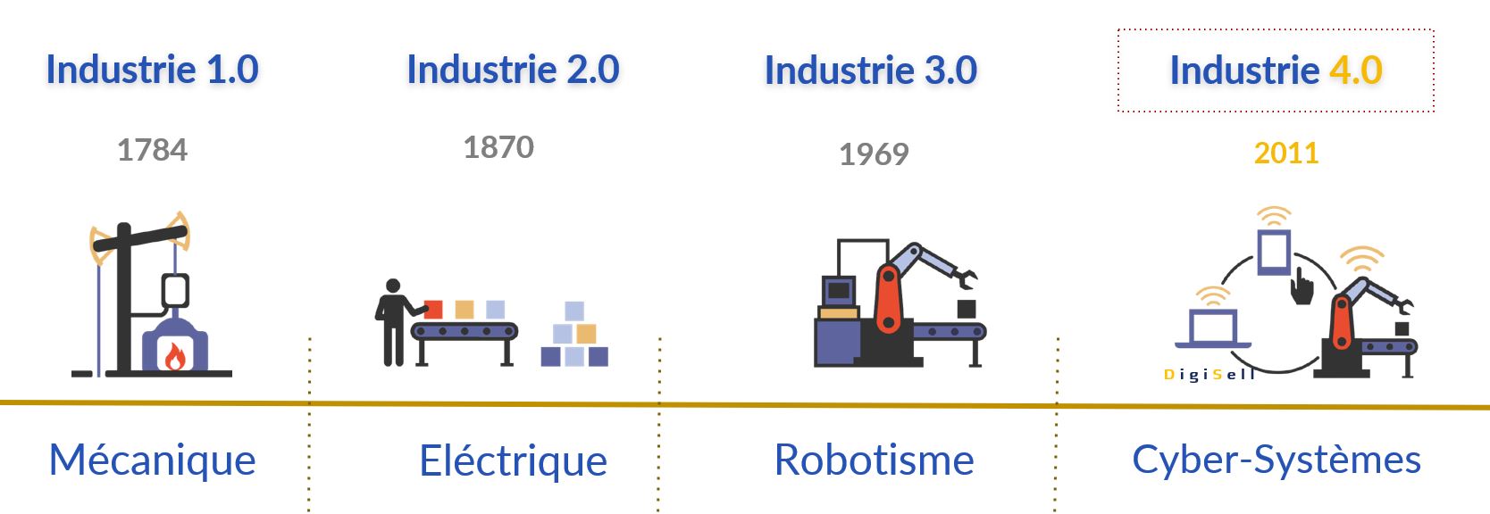 Révolutions industrielles